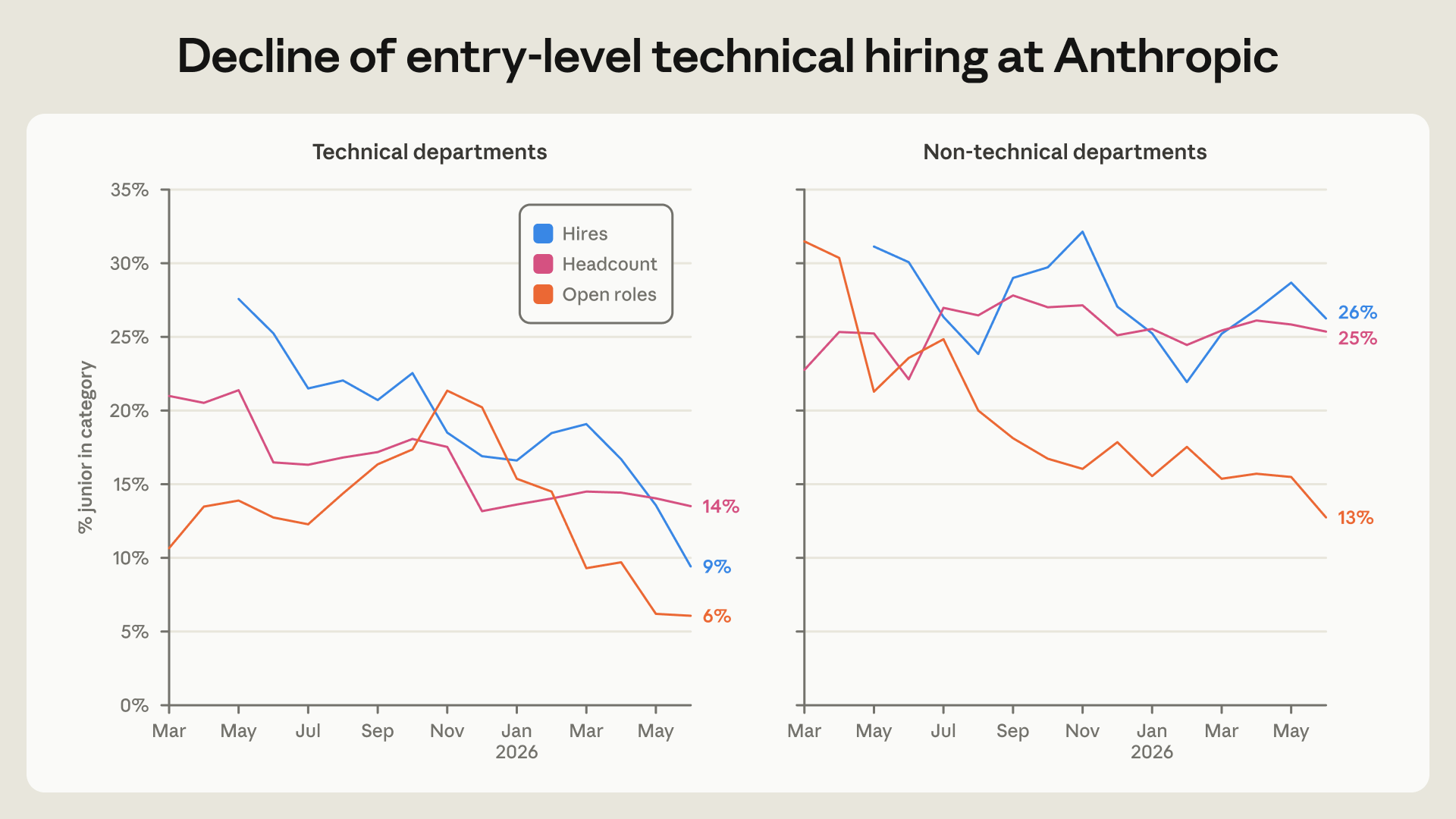Gráfico da Anthropic sobre IA no trabalho e vagas técnicas juniores
