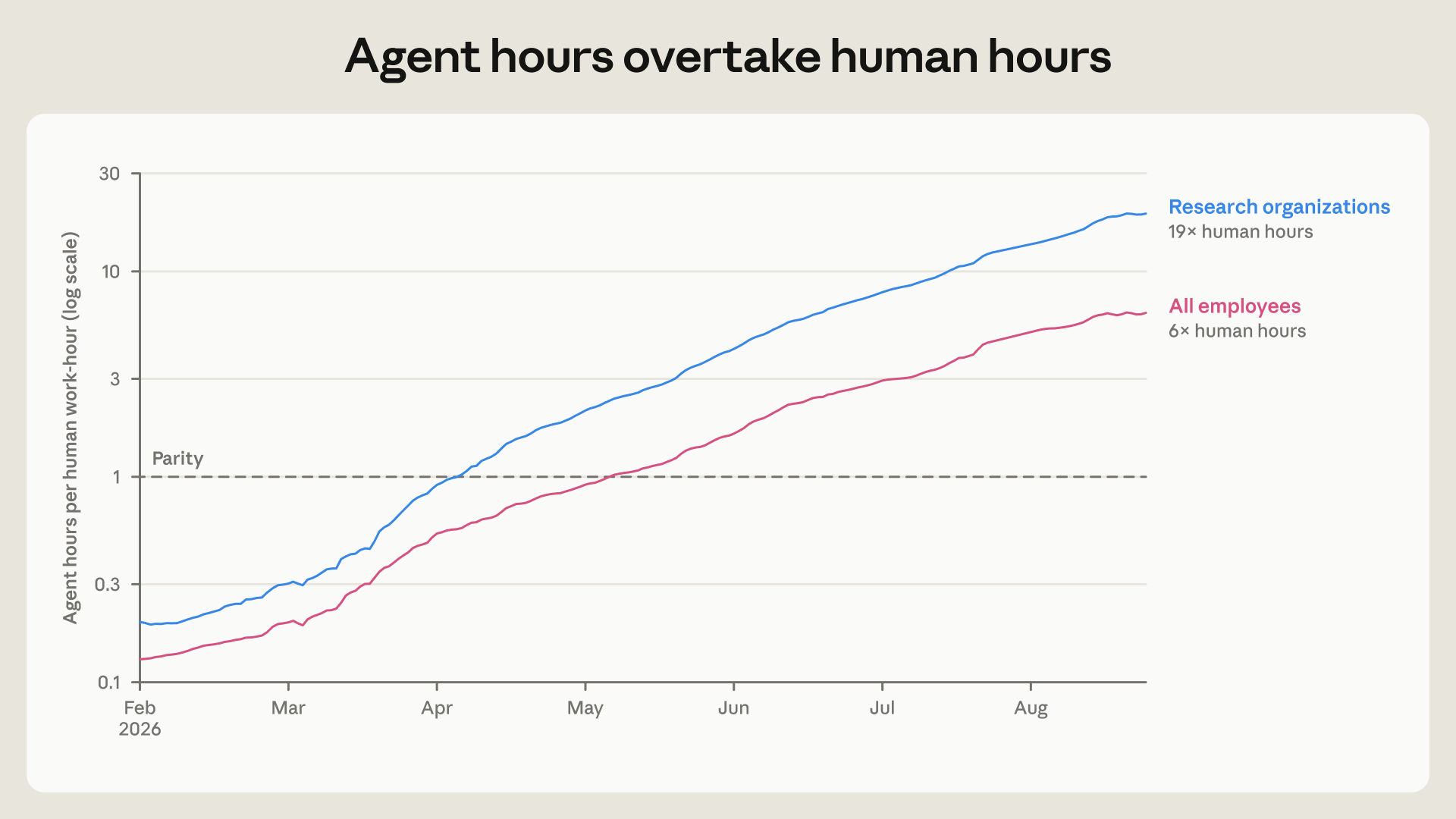 Gráfico compara horas de agentes de IA e funcionários na Anthropic