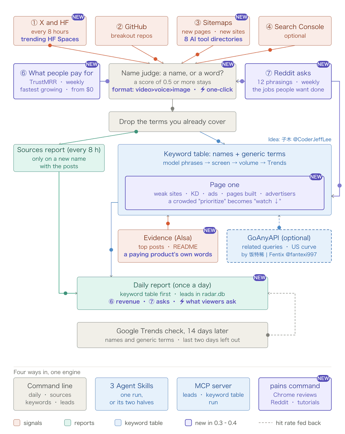 new-term-radar monitora tendências e projetos de IA Fluxo do new-term-radar para detectar novos termos de inteligência artificial